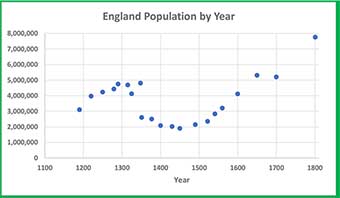 England 1100 - 1800