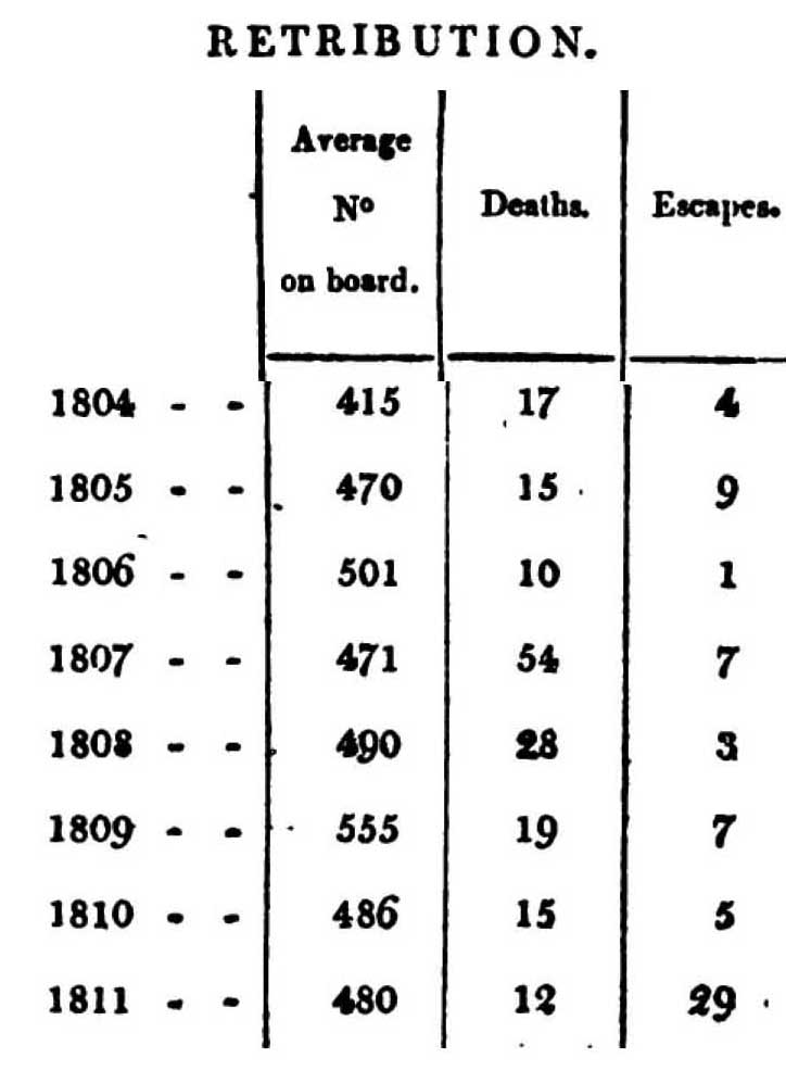 Retribution Convict Numbers